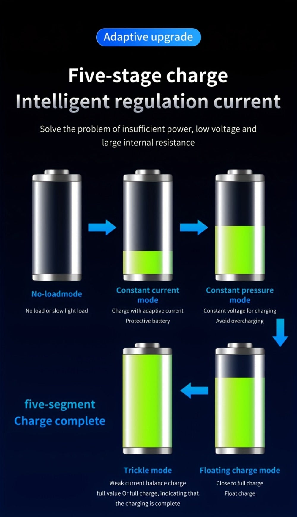 12V&24V Intelligent Universal Battery Charger With LCD Display, Smart Repair, Temperature Compensation, Overcharge And Short Circuit ProtectionSuitable For Intelligent Trickle Charging Of Cars, SUV, Trucks, Yachts, Motorcycles Battery Maintenance